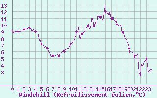 Courbe du refroidissement olien pour Langres (52) 