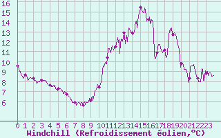 Courbe du refroidissement olien pour Le Luart (72)
