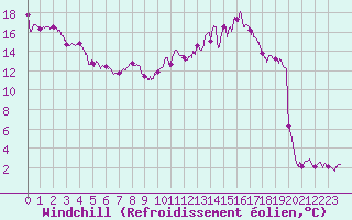 Courbe du refroidissement olien pour Scheibenhard (67)