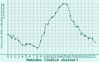 Courbe de l'humidex pour Carpentras (84)