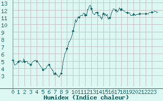 Courbe de l'humidex pour Vannes-Sn (56)