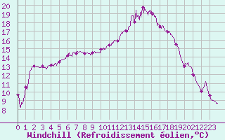 Courbe du refroidissement olien pour Beauvais (60)
