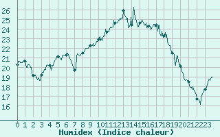 Courbe de l'humidex pour Cherbourg (50)