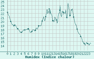 Courbe de l'humidex pour Chteau-Chinon (58)