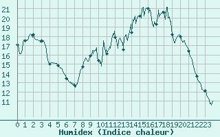 Courbe de l'humidex pour Chalon - Champforgeuil (71)