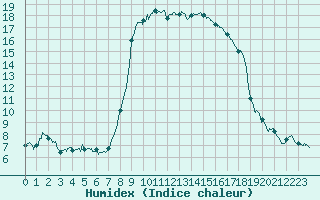 Courbe de l'humidex pour Mandelieu la Napoule (06)