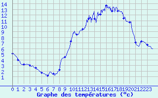 Courbe de tempratures pour Pirmil (72)