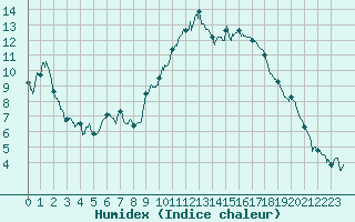 Courbe de l'humidex pour Valence (26)