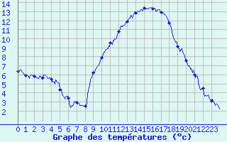 Courbe de tempratures pour Grenoble/agglo Le Versoud (38)