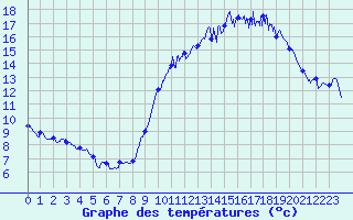 Courbe de tempratures pour Le Horps (53)