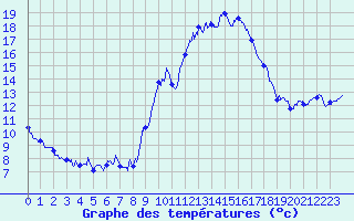 Courbe de tempratures pour Gourdon (46)