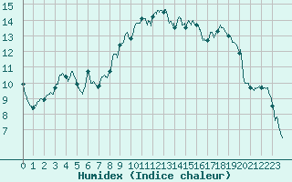 Courbe de l'humidex pour Ambrieu (01)