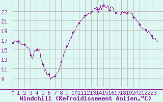 Courbe du refroidissement olien pour Grenoble/St-Etienne-St-Geoirs (38)