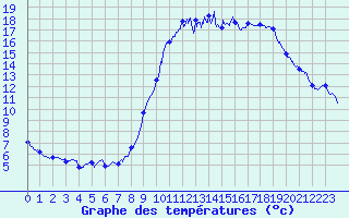 Courbe de tempratures pour Felletin (23)