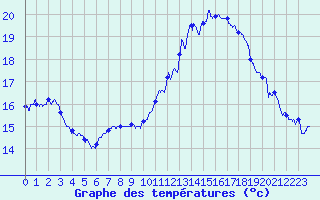 Courbe de tempratures pour Le Bourget (93)