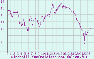 Courbe du refroidissement olien pour Calvi (2B)