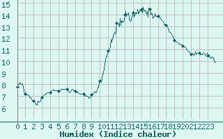 Courbe de l'humidex pour Cambrai / Epinoy (62)