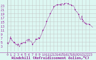 Courbe du refroidissement olien pour Rodez (12)