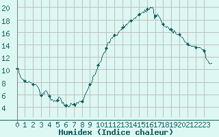 Courbe de l'humidex pour Biarritz (64)