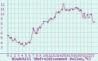 Courbe du refroidissement olien pour La Grand-Combe (30)