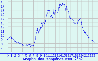 Courbe de tempratures pour Beuil-Obs (06)