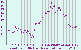Courbe du refroidissement olien pour Dinard (35)