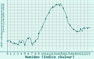 Courbe de l'humidex pour Embrun (05)