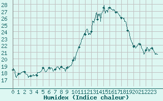 Courbe de l'humidex pour Dinard (35)