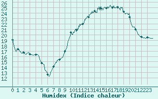 Courbe de l'humidex pour Montlimar (26)