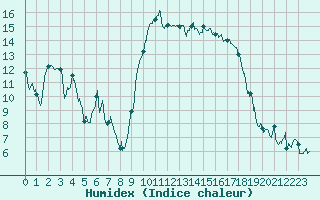 Courbe de l'humidex pour Calvi (2B)