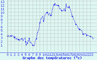 Courbe de tempratures pour Fclaz (73)