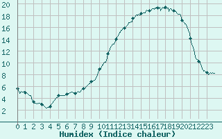 Courbe de l'humidex pour Agen (47)