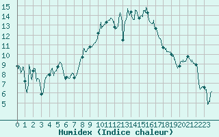 Courbe de l'humidex pour Saint-Etienne (42)