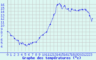 Courbe de tempratures pour Bziers Cap d