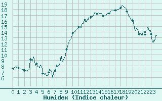 Courbe de l'humidex pour Dole-Tavaux (39)