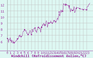 Courbe du refroidissement olien pour Saint-Priv (89)