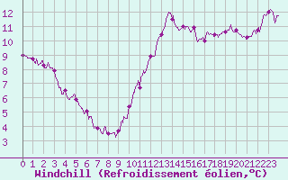 Courbe du refroidissement olien pour Dunkerque (59)