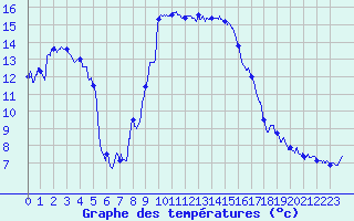 Courbe de tempratures pour Bastia (2B)
