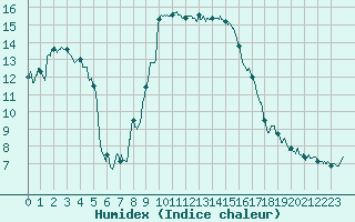 Courbe de l'humidex pour Bastia (2B)