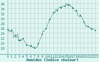 Courbe de l'humidex pour Dole-Tavaux (39)