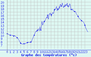 Courbe de tempratures pour Cros (63)