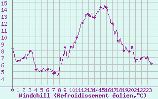 Courbe du refroidissement olien pour Lons-le-Saunier (39)
