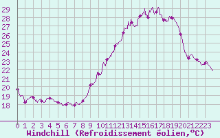 Courbe du refroidissement olien pour Dijon / Longvic (21)