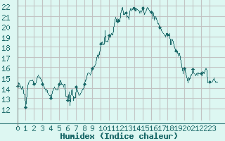 Courbe de l'humidex pour Hyres (83)