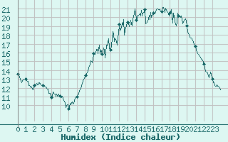 Courbe de l'humidex pour Alenon (61)