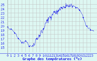 Courbe de tempratures pour Dole-Tavaux (39)