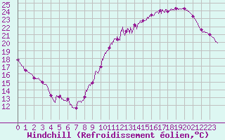 Courbe du refroidissement olien pour Angers-Marc (49)