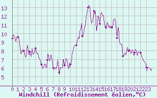 Courbe du refroidissement olien pour Bziers Cap d