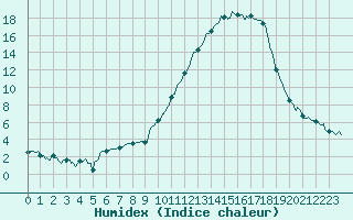 Courbe de l'humidex pour Agen (47)