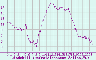 Courbe du refroidissement olien pour Cannes (06)